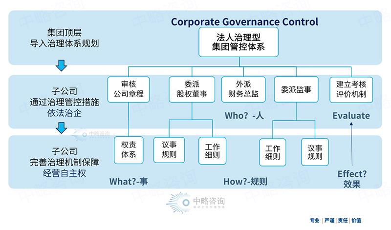 集团公司CGC法人治理管控模型