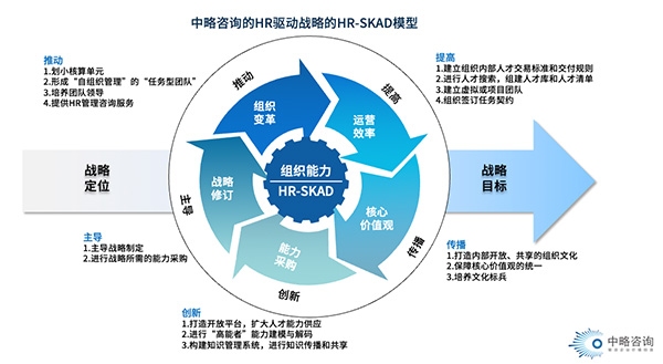 组织能力任务模型(HR-SKAD)