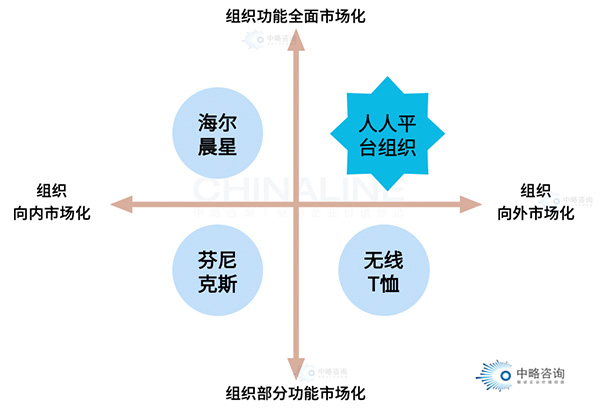 组织平台化的“四种途径”