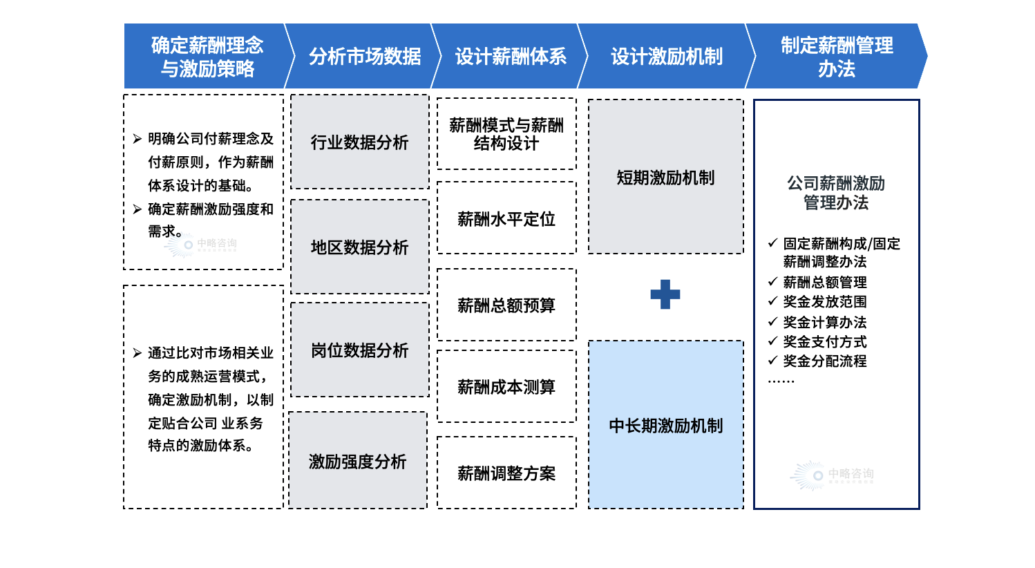 中略咨询薪酬体系优化设计服务流程