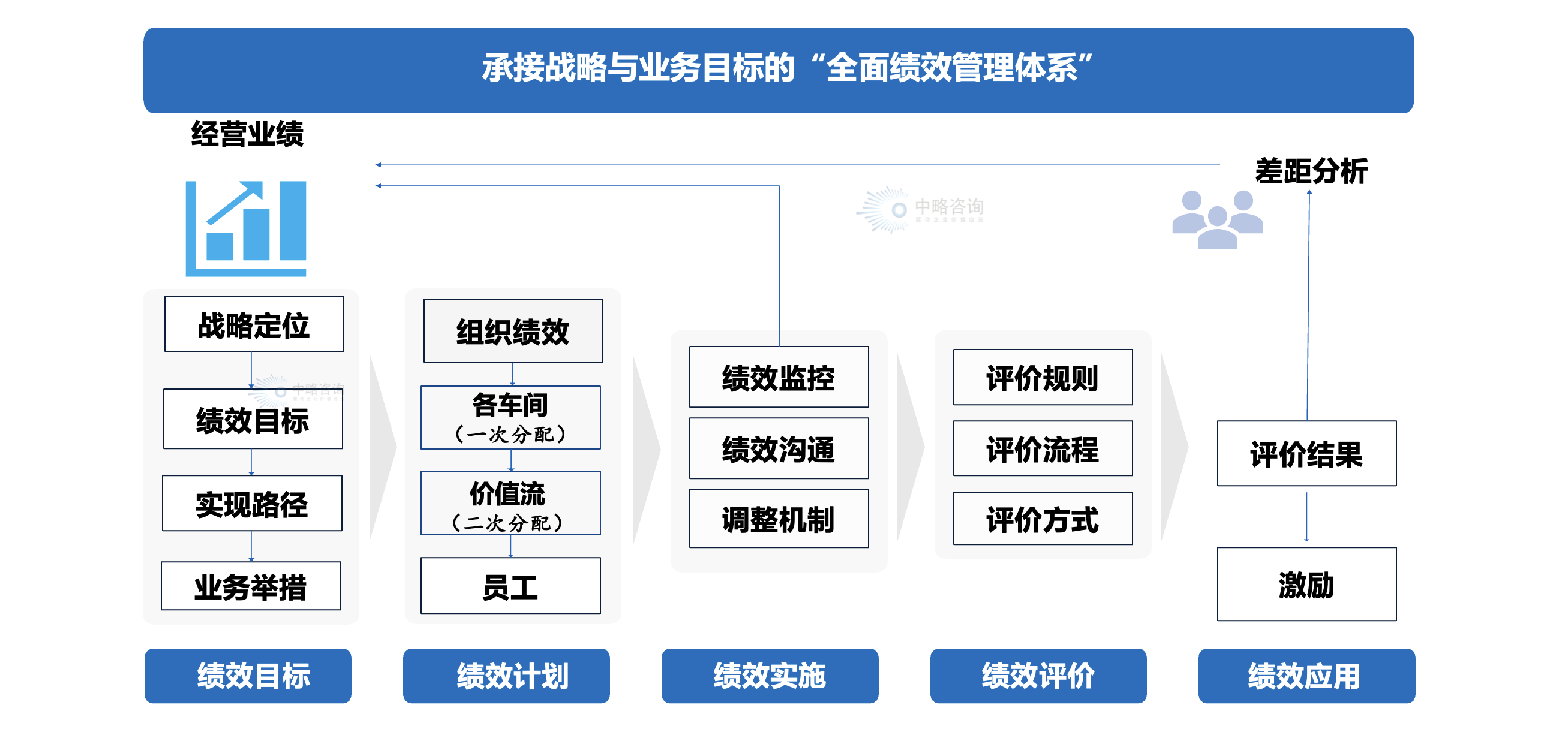 全面绩效管理体系