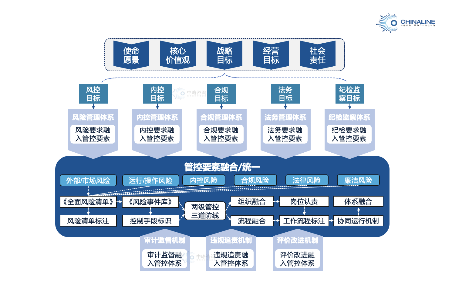 地方平台公司的“一体化”体系总体框架