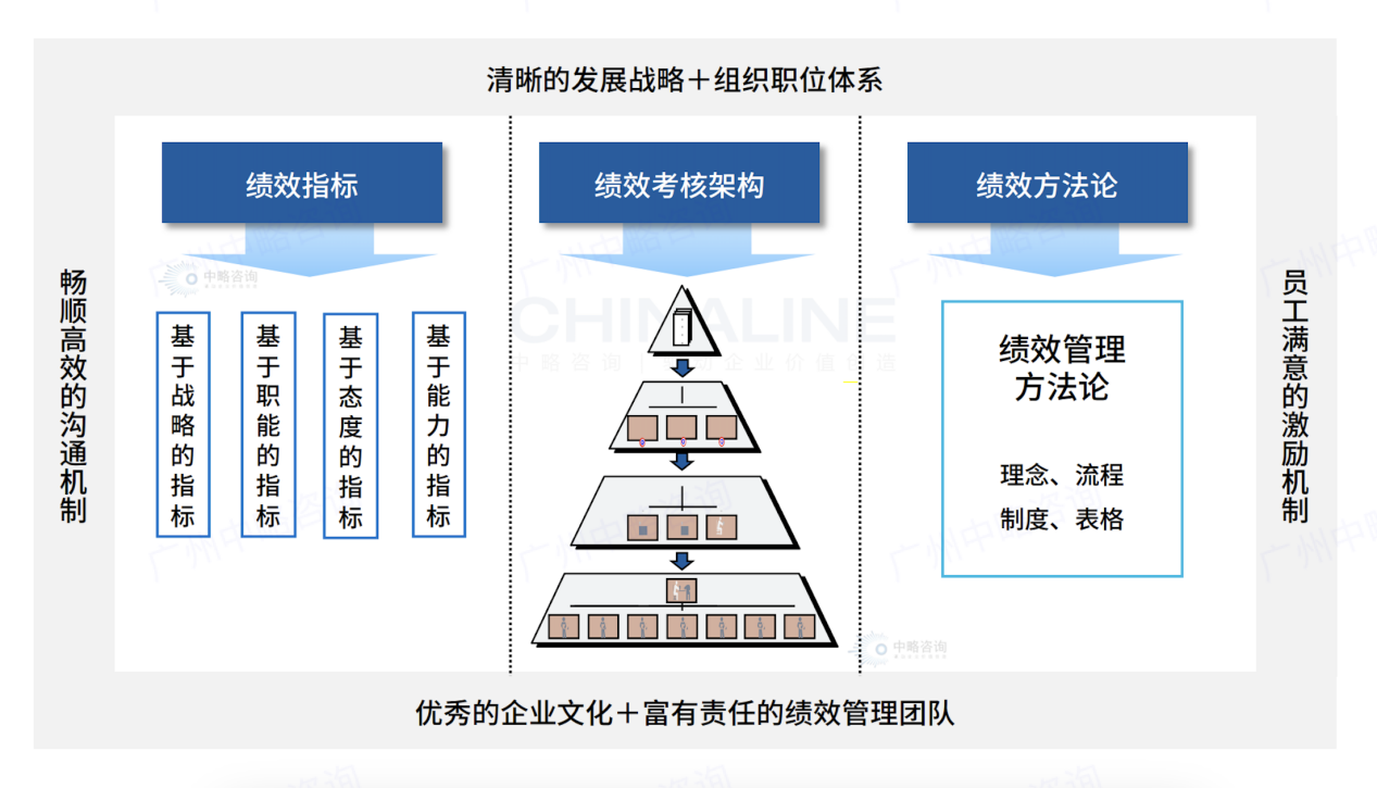 组织绩效管理咨询对企业可持续发展有哪些帮助？