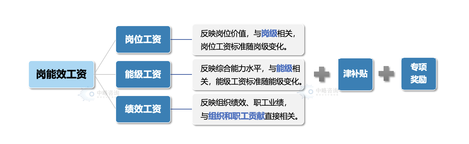 “岗能效”工资制