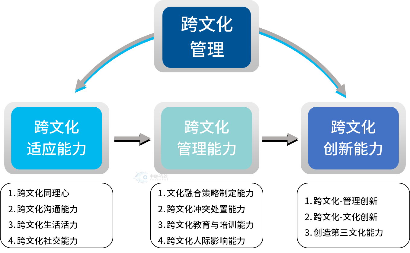 中略咨询“跨文化管理能力模型”