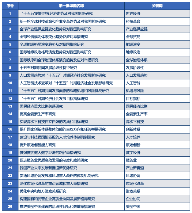 “十五五”第一批研究课题征集目录