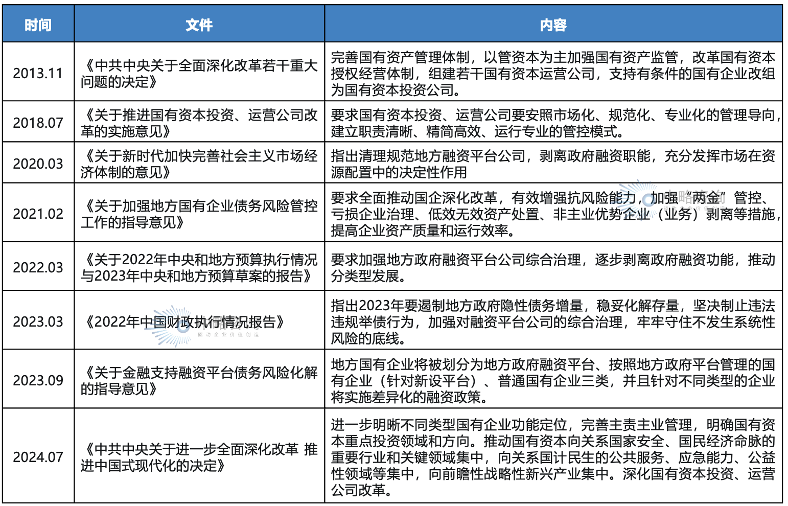 平台公司发展相关政策对融资导向趋严