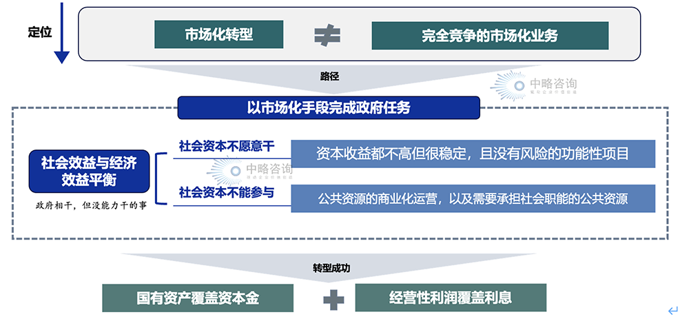 国有平台公司定位改变与转型